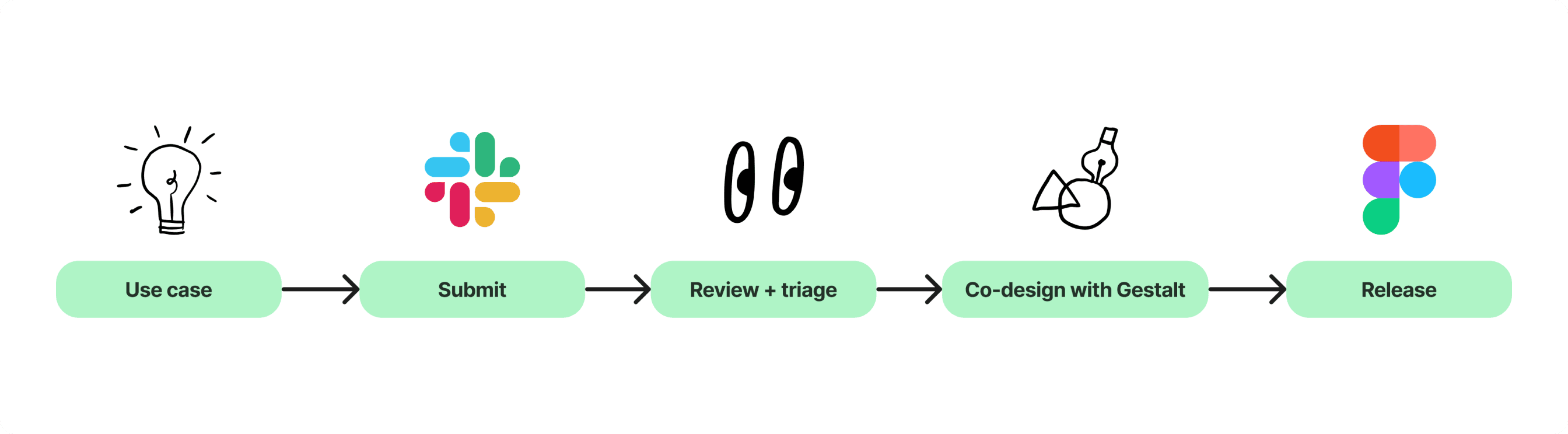 Diagram of the contribution process flow from design to submit to review to approval to publish in Figma.